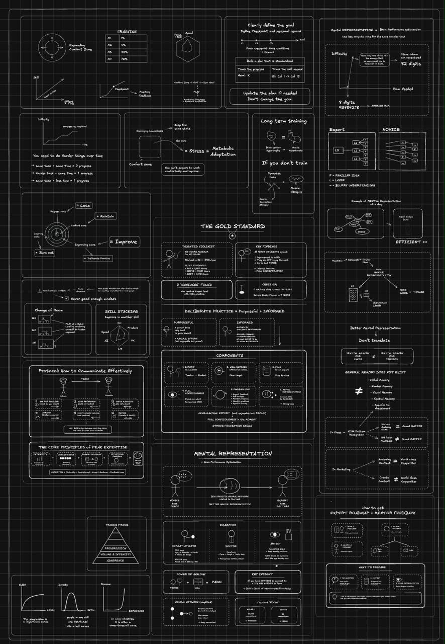 Cheatsheet sur la pratique délibérée, organisée en schémas, principes et exemples reliés
